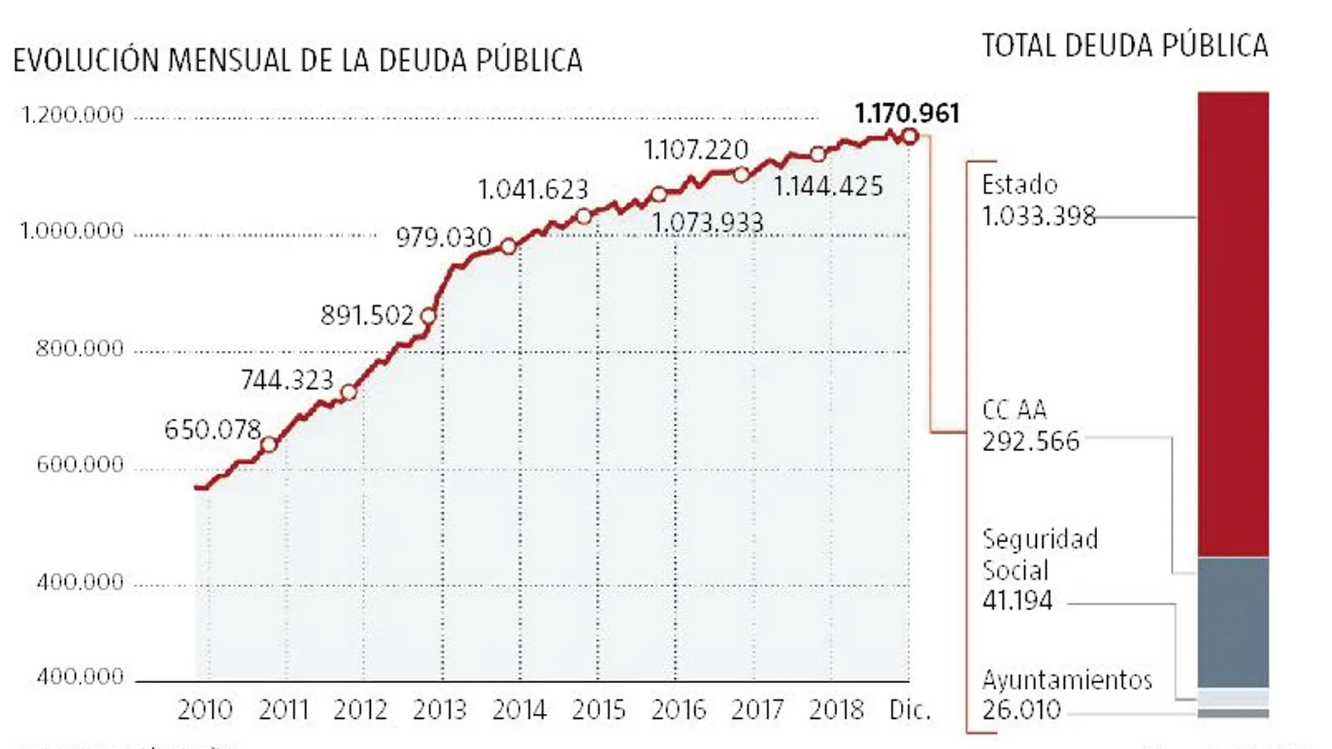 La Seguridad Social empuja la deuda hasta máximos históricos