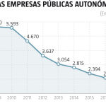 Empresas públicas ruinosas en Cataluña