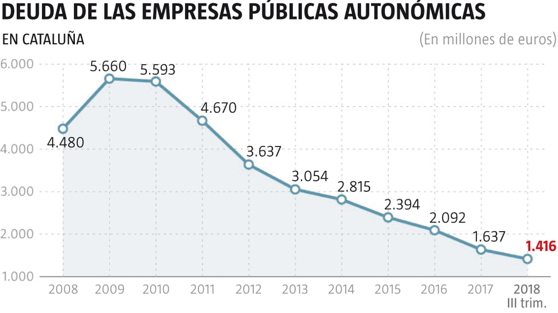 Empresas públicas ruinosas en Cataluña