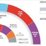 Ciudadanos ganaría en la Comunidad de Madrid y podría gobernar con PP o PSOE