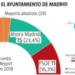 Encuesta Ayuntamiento de Madrid: El PP ganaría y tendría mayoría junto a Ciudadanos