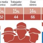 Las siete clases sociales