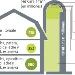 Menor carga fiscal para agricultores y ganaderos