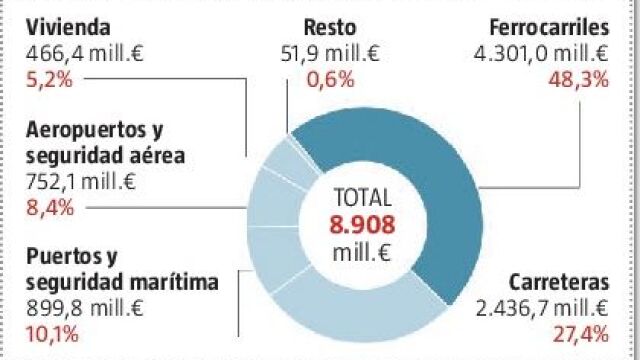 Cataluña se lleva el 14% de Fomento