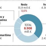 Cataluña se lleva el 14% de Fomento