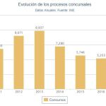 Las comunidades con más deudores en quiebra en 2017 fueron Cataluña y Madrid