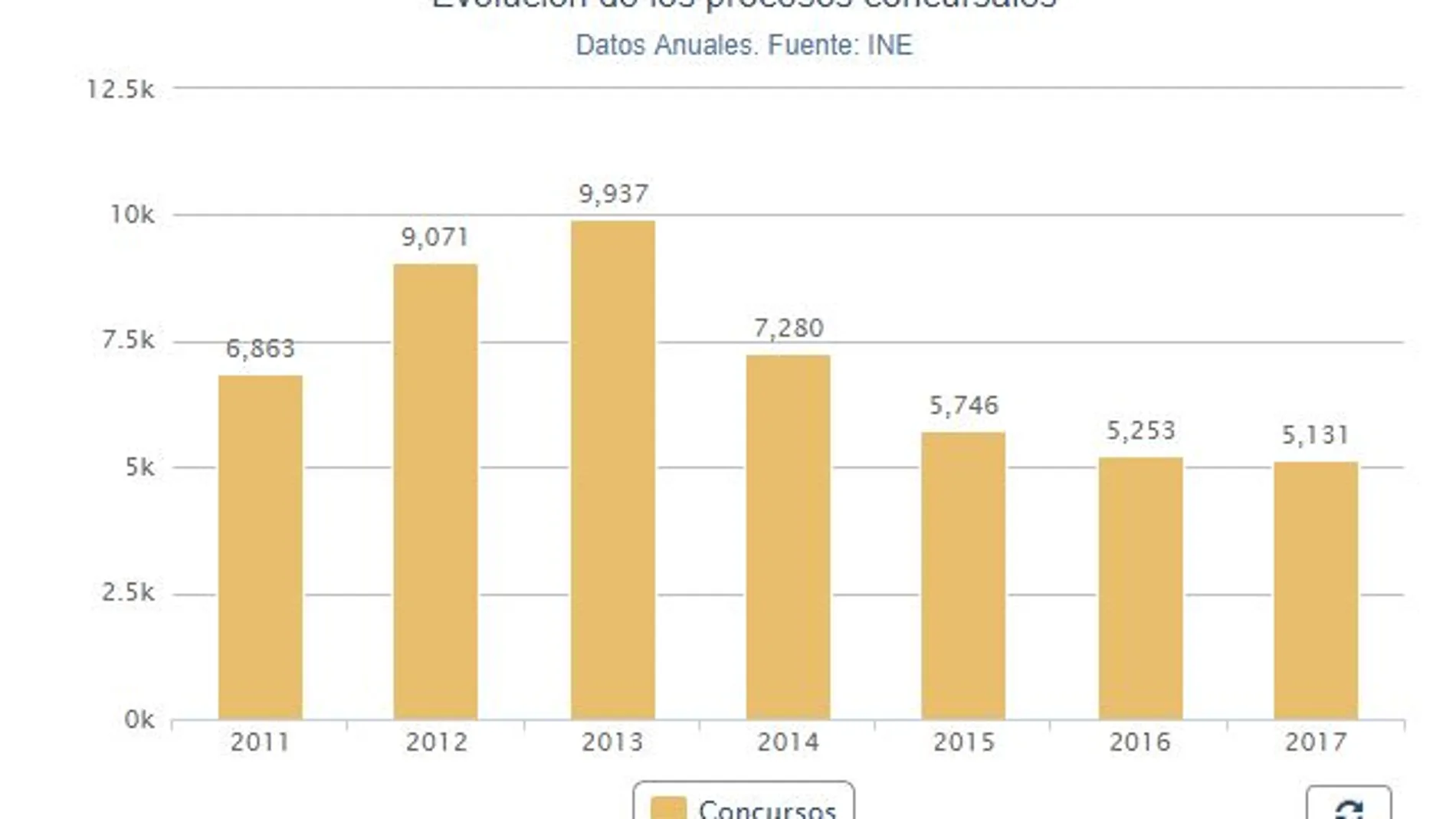 Las comunidades con más deudores en quiebra en 2017 fueron Cataluña y Madrid