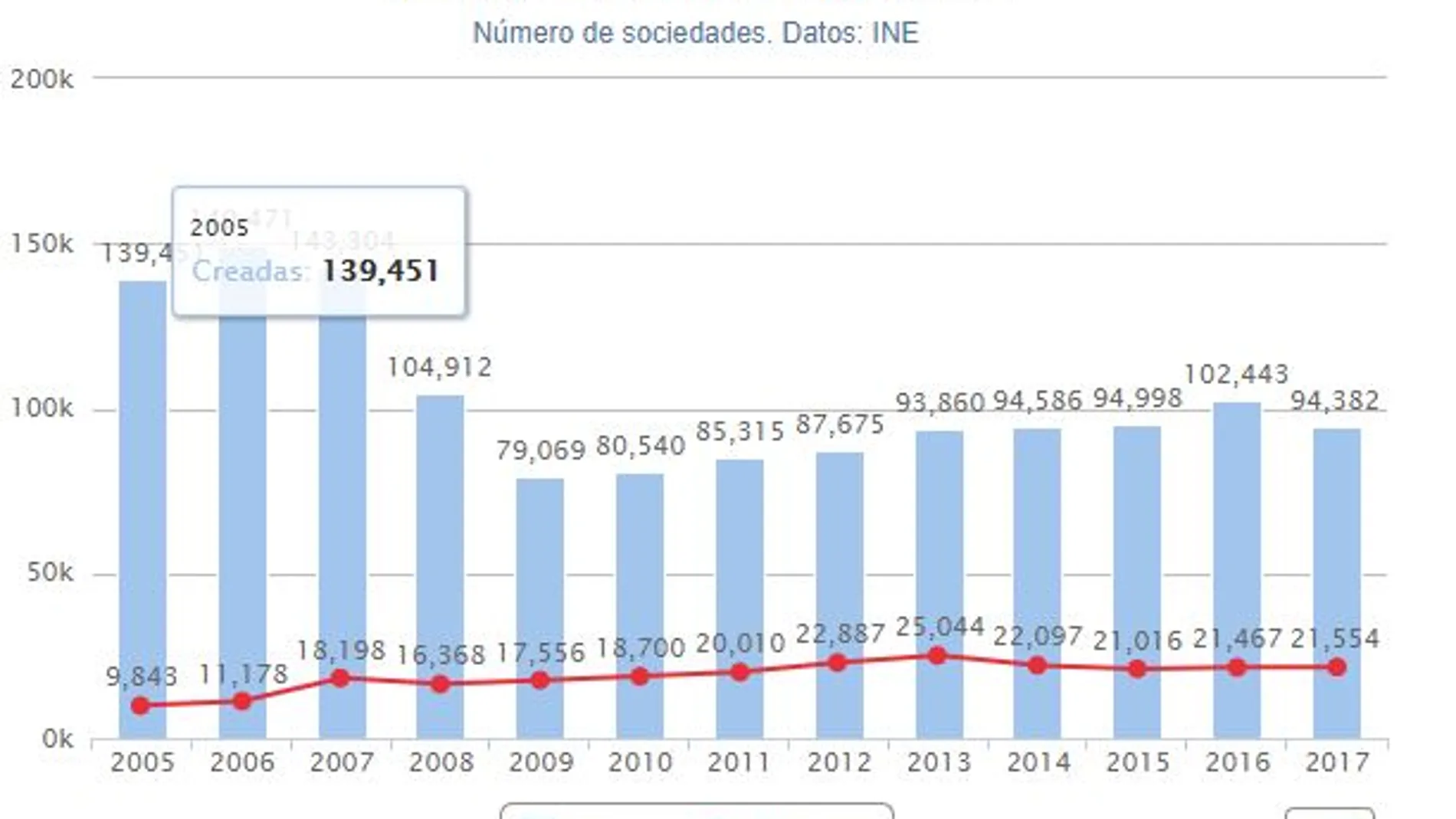 La creación de empresas se redujo un 6,6 % en 2017, tras 7 años al alza