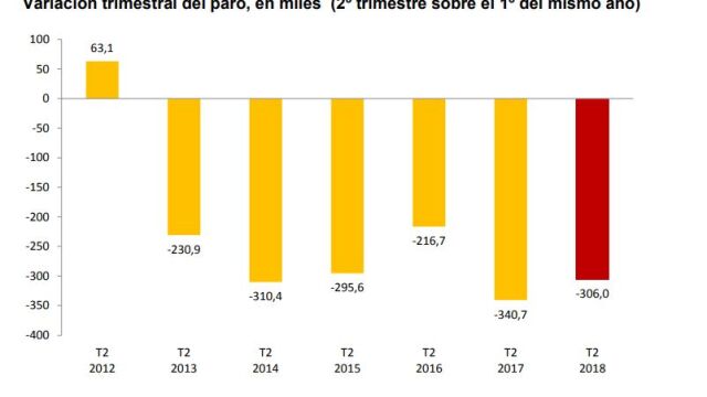 El empleo sube en 469.900 personas entre abril y junio, el mejor dato desde finales de 2008