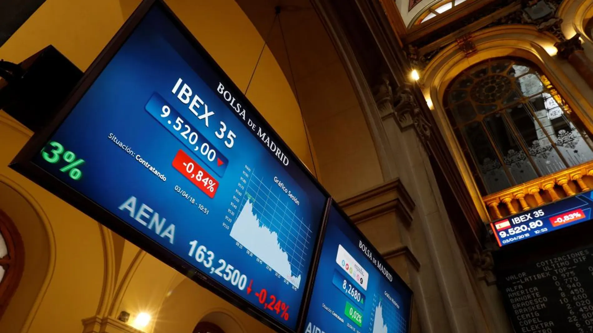 Panel que muestra la evolución del principal indicador de la Bolsa española, el IBEX 35. EFE/ Emilio Naranjo