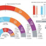 El «efecto Casado» impulsa al PP: frena la caída, sube 1,5 puntos y empata en escaños con el PSOE