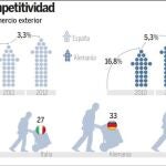 ¿Se convertirá España en la nueva Alemania?