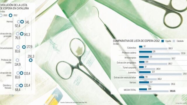 Cataluña y Andalucía duplican las listas de espera