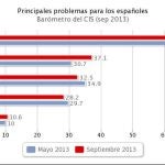 La preocupación por el paro baja 3,6 puntos desde julio