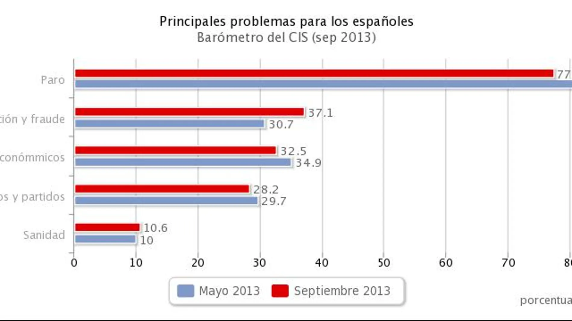 La preocupación por el paro baja 3,6 puntos desde julio