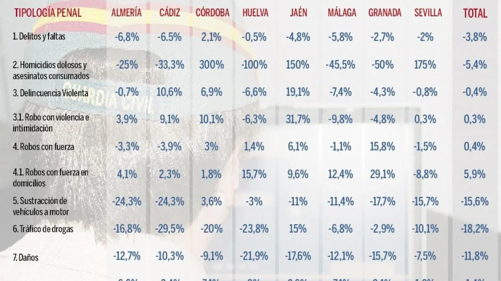 Una media de 63 domicilios andaluces son asaltados cada día