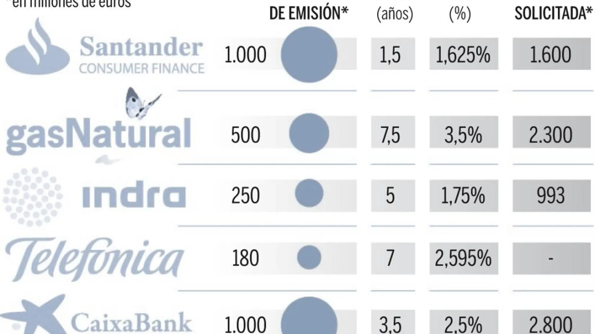 Las empresas españolas colocan 2.000 millones en el mercado