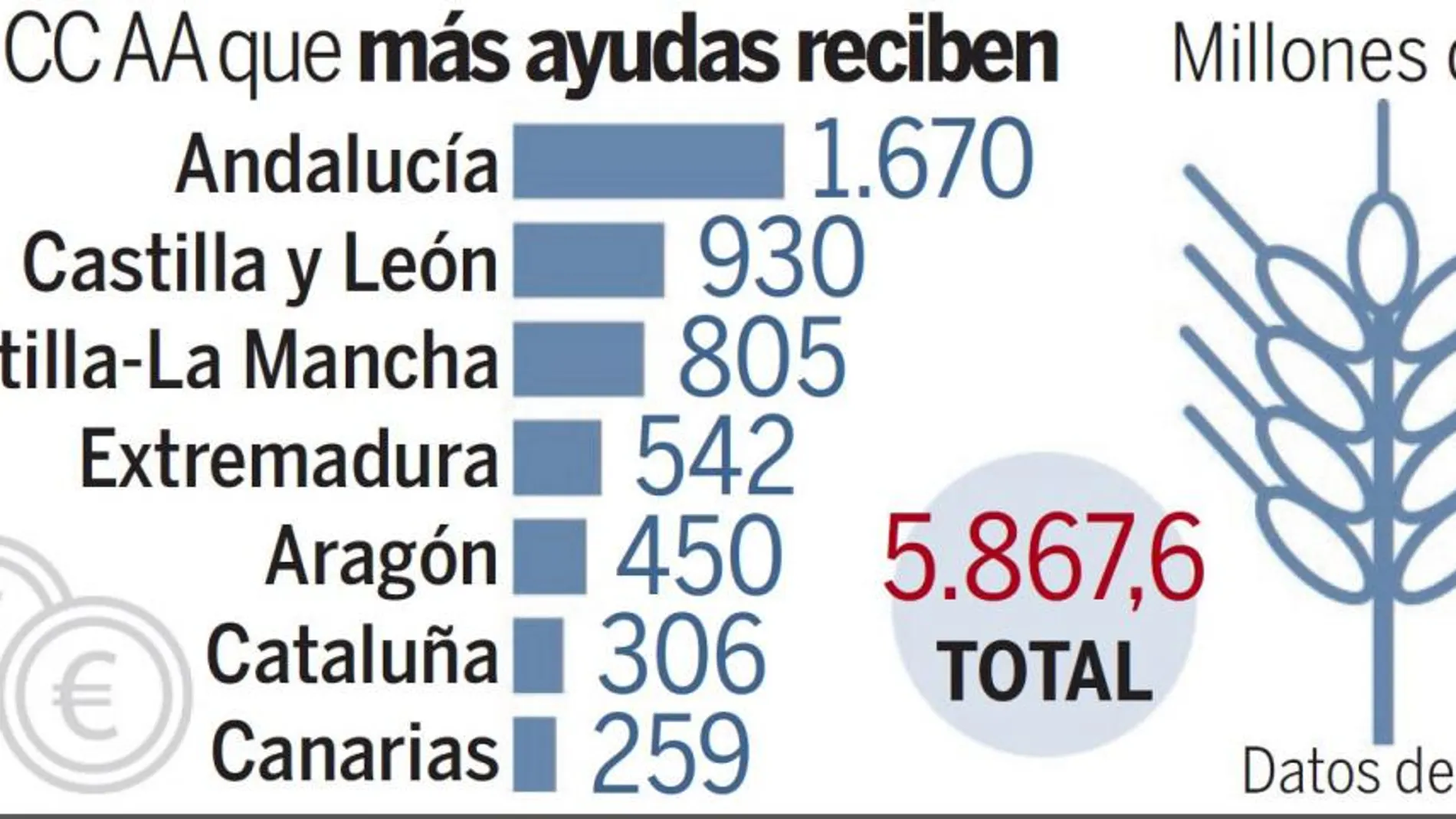 Cañete sondea a las regiones sobre la aplicación de la PAC