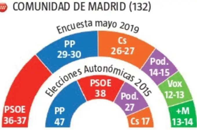 El PSOE gana en Madrid, pero la suma de PP, Cs y Vox lo aleja de Sol