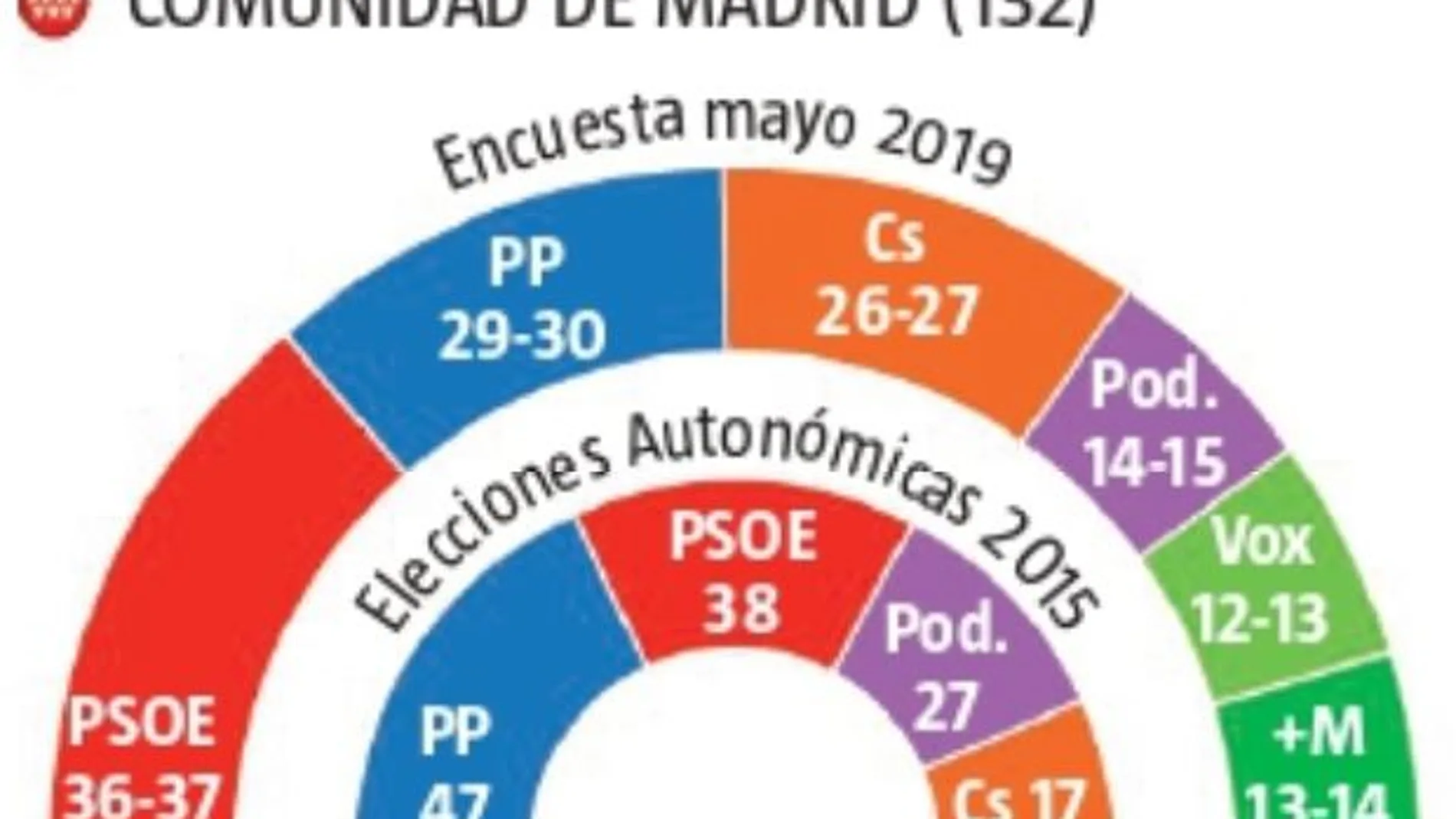 El PSOE gana en Madrid, pero la suma de PP, Cs y Vox lo aleja de Sol