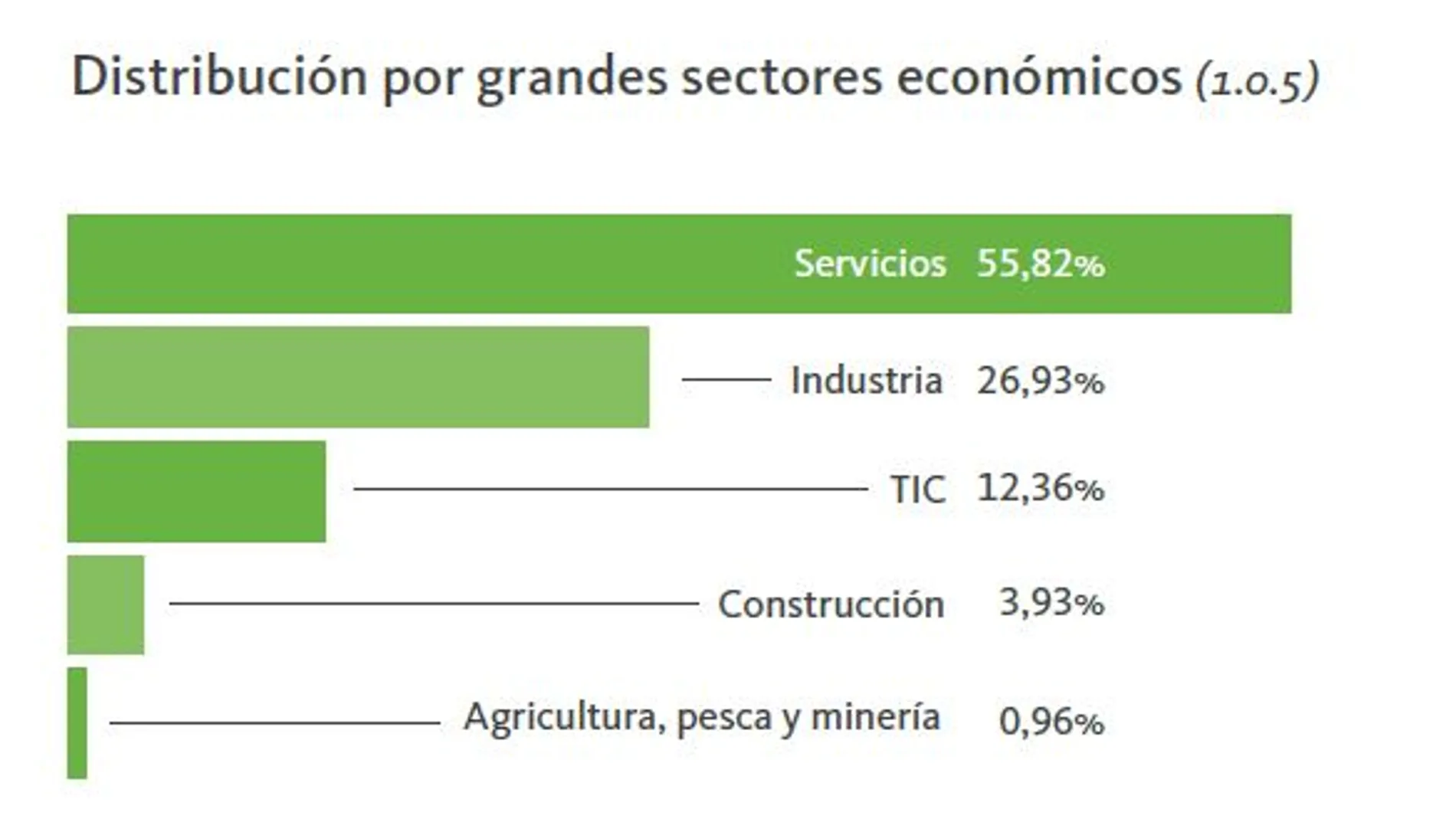 Distribución por grandes sectores económicos / Foto: Informe Infoempleo-Adecco