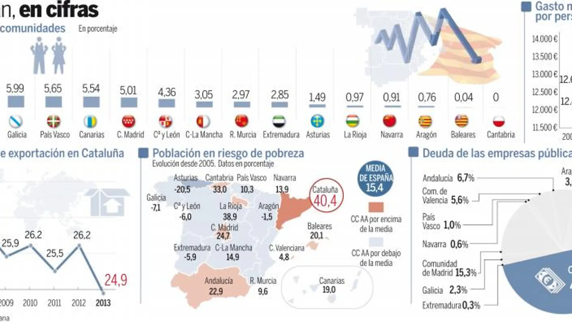 El órdago soberanista hunde la economía catalana