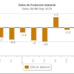 La producción industrial sube un 3,5% anual