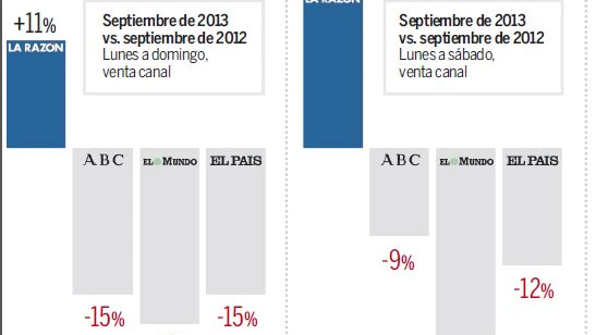 LA RAZÓN destaca en septiembre