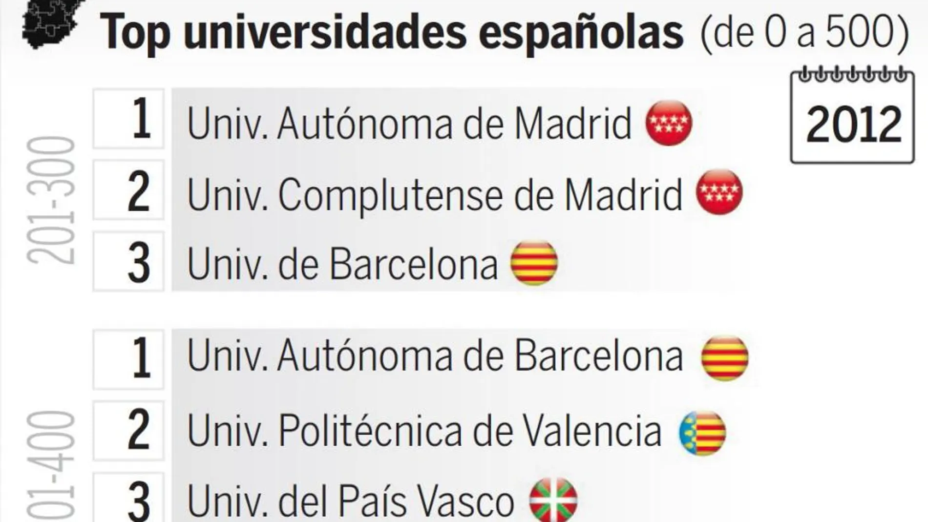Las universidades españolas siguen fuera del «top 200»