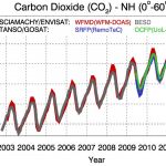 Niveles de dióxido de carbono 2002-12