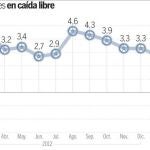 Primer retroceso de los precios industriales desde 2009