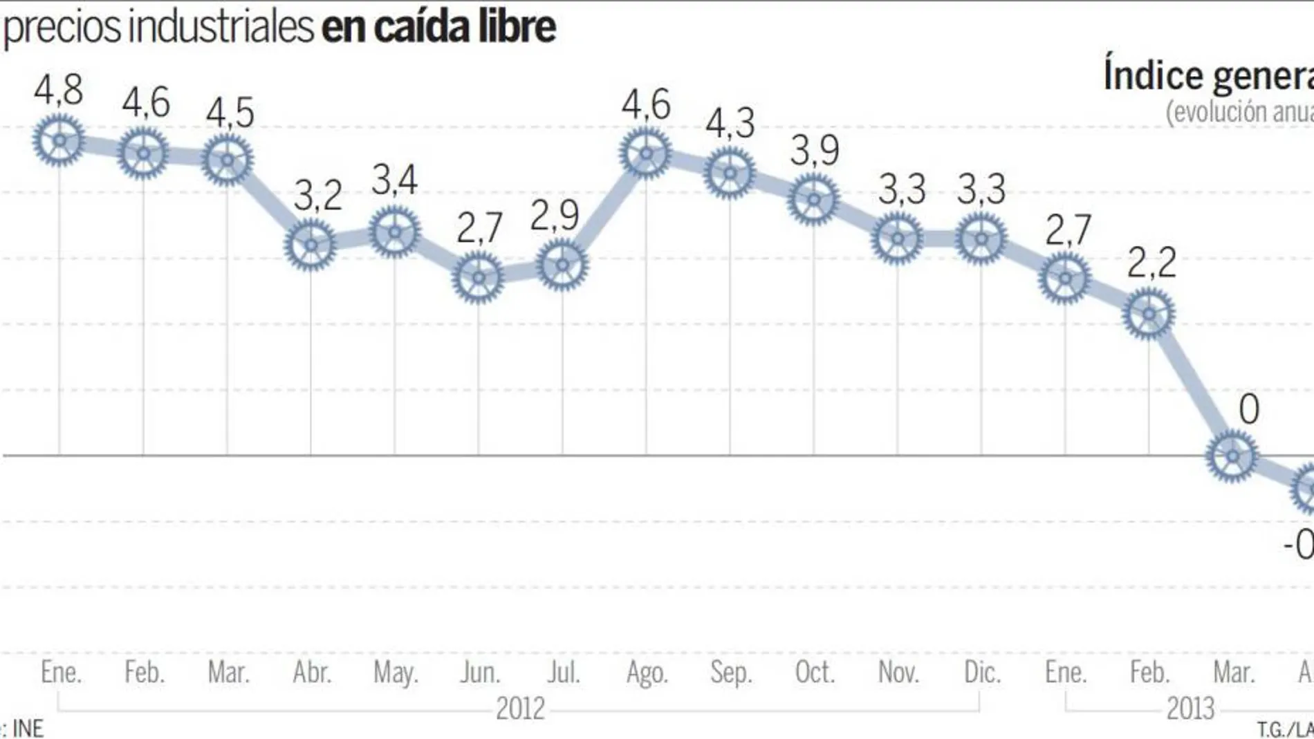 Primer retroceso de los precios industriales desde 2009