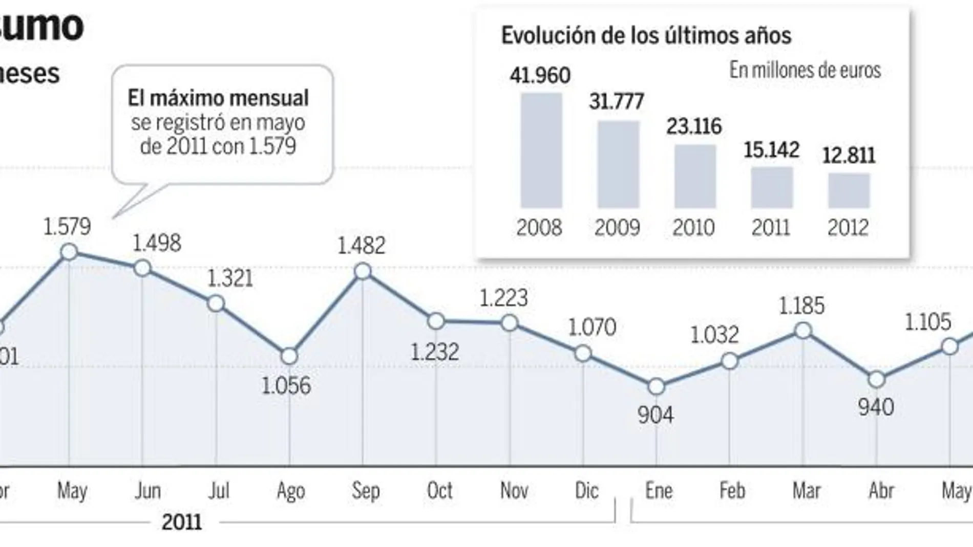 La banca empieza a abrir el grifo del crédito al consumo