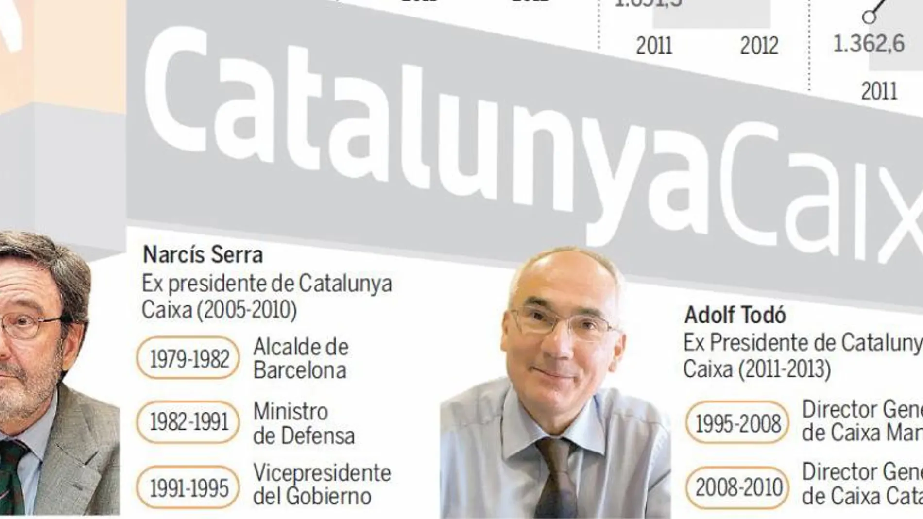 La Fiscalía denuncia a Serra y Todó por sus sueldos en Catalunya Caixa
