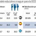 La OCDE cree que hay demasiados profesores en las aulas españolas