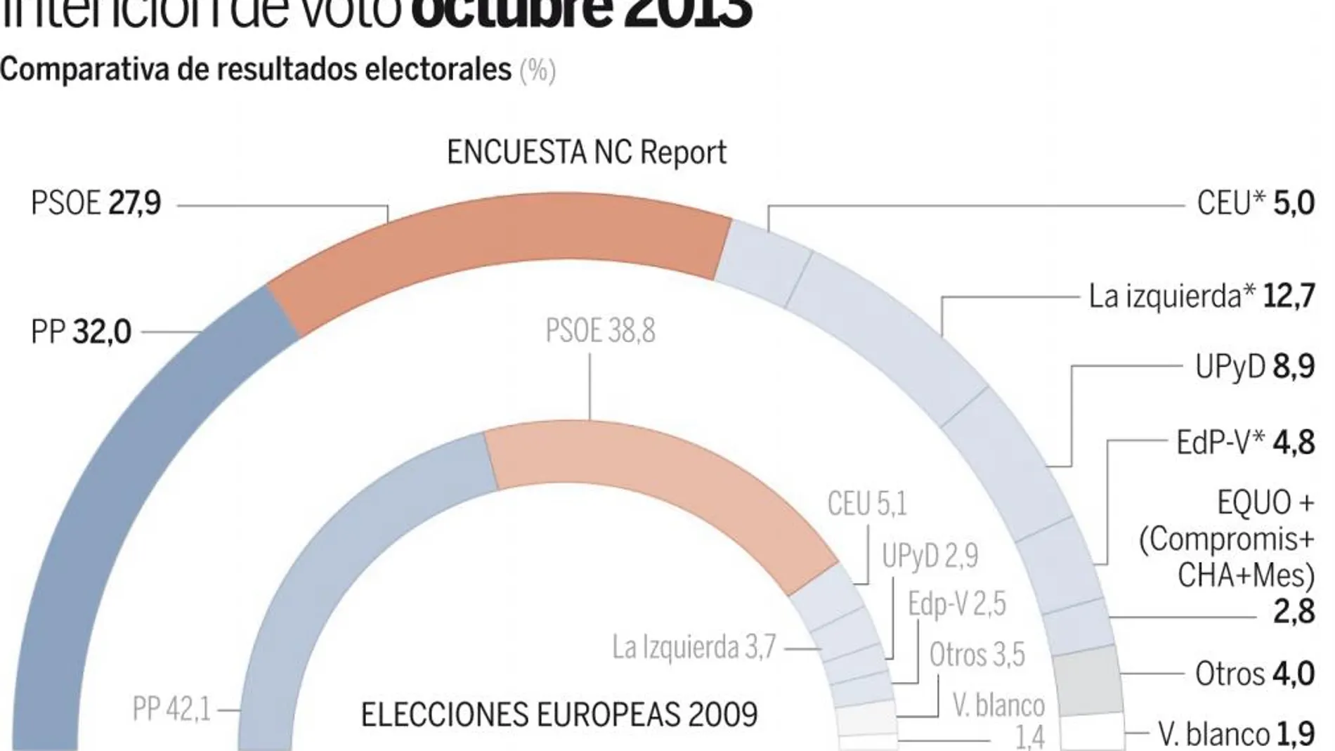 El PP aventaja en 4,1 puntos al PSOE a seis meses de las elecciones europeas