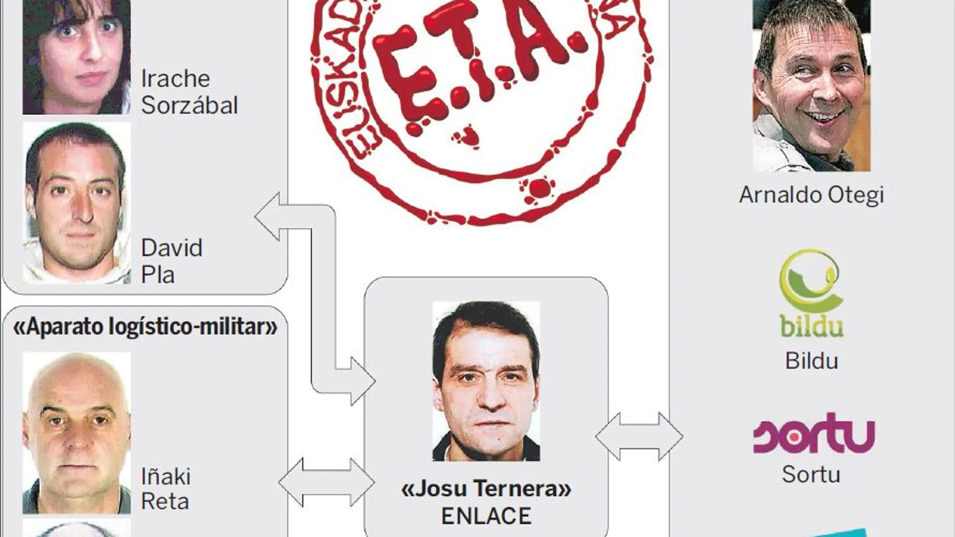La dirección de ETA se traslada al País Vasco francés