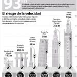 Como lanzarse desde La Giralda. Un choque frontal a 150 kilómetros por hora equivale a lanzarse al vacío en ese mismo coche desde la Giralda. A la mitad de la velocidad, la referencia es la Puerta de Alcalá.