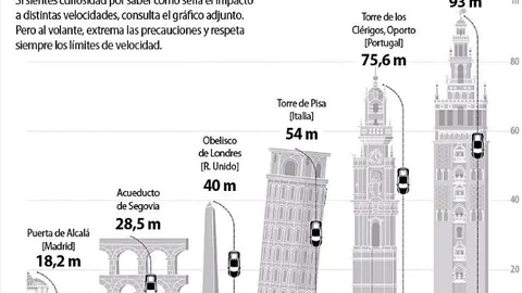 Como lanzarse desde La Giralda. Un choque frontal a 150 kilómetros por hora equivale a lanzarse al vacío en ese mismo coche desde la Giralda. A la mitad de la velocidad, la referencia es la Puerta de Alcalá.
