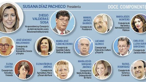 Díaz prescinde del equipo económico de Griñán para desligarse de los ERE