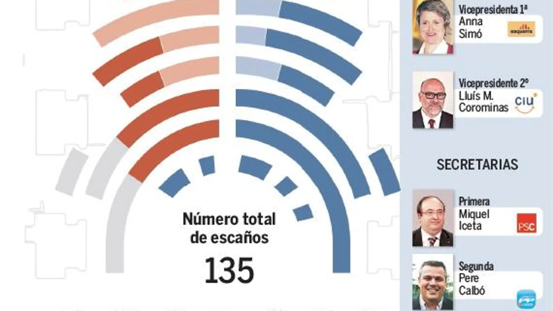Gráfico del Parlamento