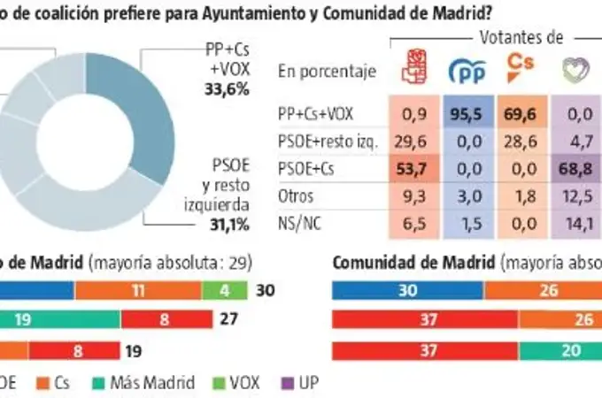 Encuesta postelectoral: La mayoría respalda el “pacto a la andaluza” para Madrid