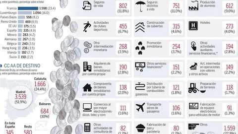 Seguros, deportes y aluminio, el imán del inversor extranjero