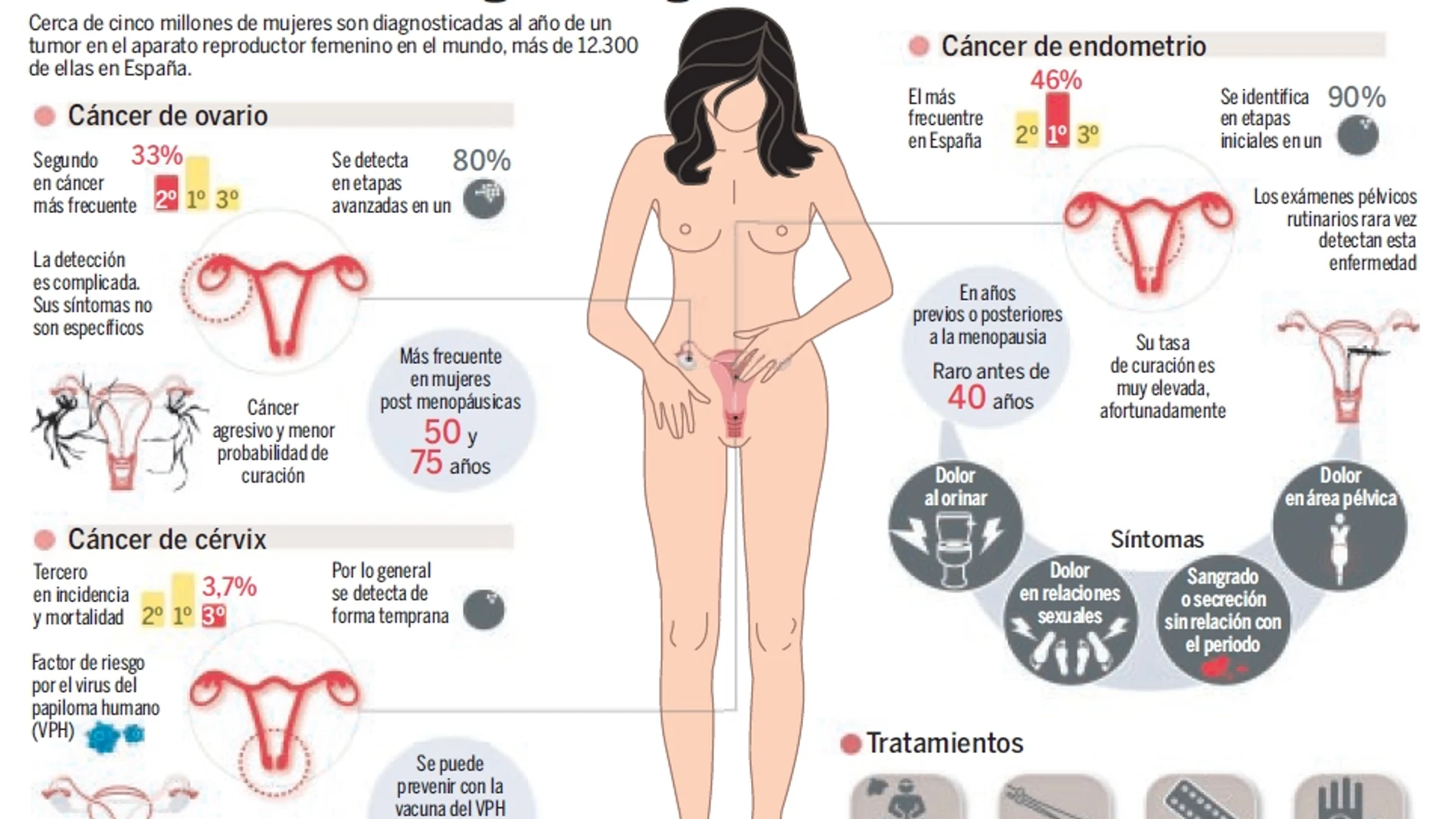 Principales datos y cifras de los otros tumores de la mujer