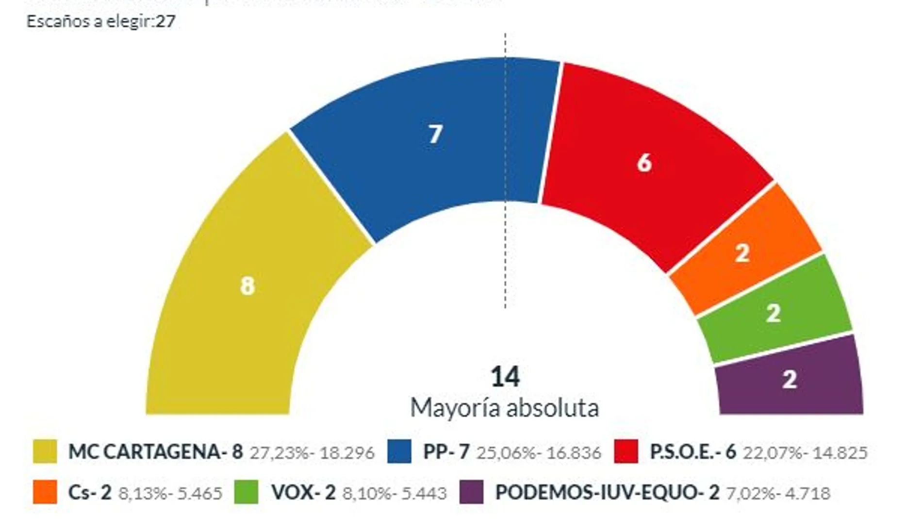 MC es el partido más votado en Cartagena