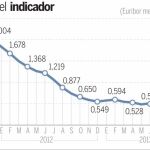 El euribor rebajará en 60 euros anuales las hipotecas
