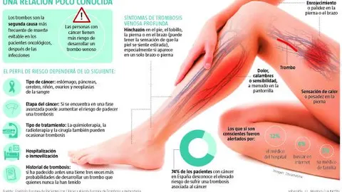 La trombosis venosa es una enfermedad que puede afectar gravemente a pacientes con otras patologías. De hecho, es la segunda causa de muerte entre los pacientes con cáncer
