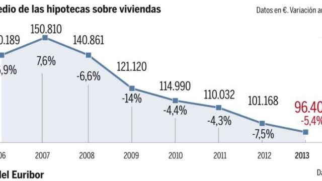 Hipotecas «low cost»: menos dinero y menos años