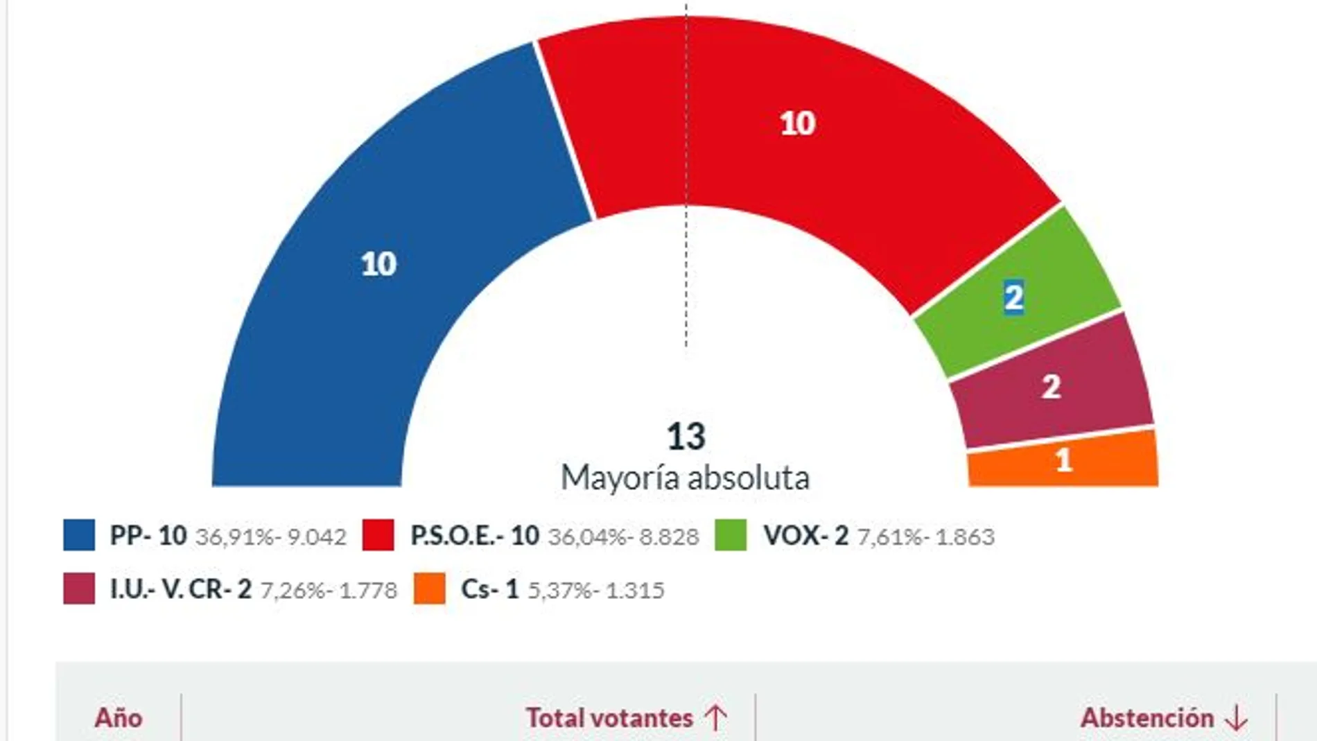 Imagen del hemiciclo lorquino con el 63,65 por ciento escrutado