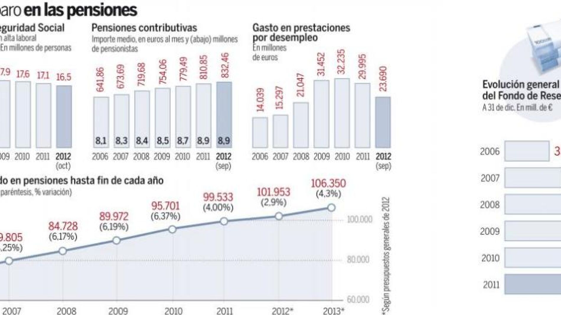 El Estado usará hasta 2014 más del 3% de la hucha de pensiones